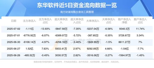 7月2日東華軟件資金流向查詢 信息系統集成服務板塊資金動態解析